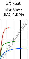 应力－应变.  , Rilsan® BMN BLACK TLD (烘干), PA11, ARKEMA