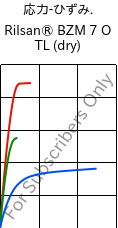  応力-ひずみ. , Rilsan® BZM 7 O TL (乾燥), PA11-GF7, ARKEMA