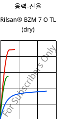 응력-신율 , Rilsan® BZM 7 O TL (건조), PA11-GF7, ARKEMA