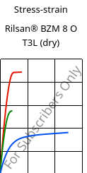 Stress-strain , Rilsan® BZM 8 O T3L (dry), PA11-GF8, ARKEMA