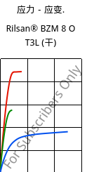 应力－应变.  , Rilsan® BZM 8 O T3L (烘干), PA11-GF8, ARKEMA