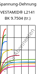 Spannung-Dehnung , VESTAMID® L2141 BK 9.7504 (trocken), PA12, Evonik