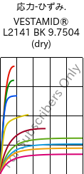  応力-ひずみ. , VESTAMID® L2141 BK 9.7504 (乾燥), PA12, Evonik