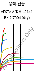 응력-신율 , VESTAMID® L2141 BK 9.7504 (건조), PA12, Evonik