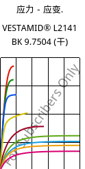 应力－应变.  , VESTAMID® L2141 BK 9.7504 (烘干), PA12, Evonik