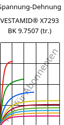 Spannung-Dehnung , VESTAMID® X7293 BK 9.7507 (trocken), PA12-I, Evonik