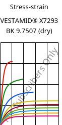 Stress-strain , VESTAMID® X7293 BK 9.7507 (dry), PA12-I, Evonik