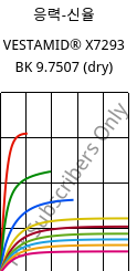 응력-신율 , VESTAMID® X7293 BK 9.7507 (건조), PA12-I, Evonik