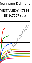 Spannung-Dehnung , VESTAMID® X7393 BK 9.7507 (trocken), PA12-I, Evonik
