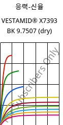 응력-신율 , VESTAMID® X7393 BK 9.7507 (건조), PA12-I, Evonik
