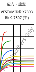 应力－应变.  , VESTAMID® X7393 BK 9.7507 (烘干), PA12-I, Evonik