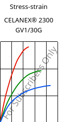 Stress-strain , CELANEX® 2300 GV1/30G, PBT-GF30, Celanese