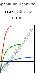 Spannung-Dehnung , CELANEX® 2302 ICF30, PBT-CF30, Celanese