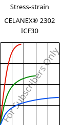 Stress-strain , CELANEX® 2302 ICF30, PBT-CF30, Celanese