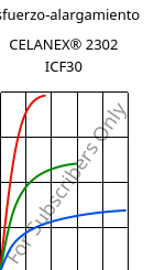 Esfuerzo-alargamiento , CELANEX® 2302 ICF30, PBT-CF30, Celanese