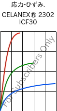  応力-ひずみ. , CELANEX® 2302 ICF30, PBT-CF30, Celanese