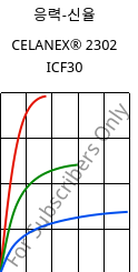 응력-신율 , CELANEX® 2302 ICF30, PBT-CF30, Celanese