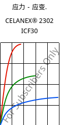 应力－应变.  , CELANEX® 2302 ICF30, PBT-CF30, Celanese