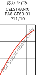 応力-ひずみ. , CELSTRAN® PA6-GF60-01 P11/10, PA6-GLF60, Celanese