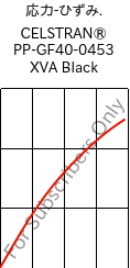  応力-ひずみ. , CELSTRAN® PP-GF40-0453 XVA Black, PP-GLF40, Celanese
