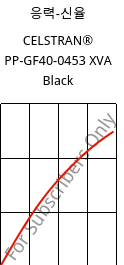 응력-신율 , CELSTRAN® PP-GF40-0453 XVA Black, PP-GLF40, Celanese