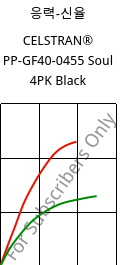 응력-신율 , CELSTRAN® PP-GF40-0455 Soul 4PK Black, PP-GLF40, Celanese