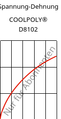 Spannung-Dehnung , COOLPOLY® D8102, LCP, Celanese