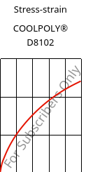 Stress-strain , COOLPOLY® D8102, LCP, Celanese