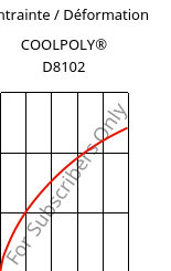 Contrainte / Déformation , COOLPOLY® D8102, LCP, Celanese