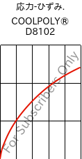  応力-ひずみ. , COOLPOLY® D8102, LCP, Celanese