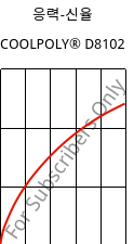 응력-신율 , COOLPOLY® D8102, LCP, Celanese