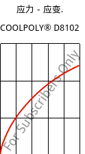 应力－应变.  , COOLPOLY® D8102, LCP, Celanese