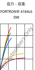 应力－应变.  , FORTRON® 4184L6 DW, PPS-(MD+GF)53, Celanese
