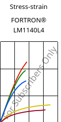 Stress-strain , FORTRON® LM1140L4, PPS-GF40, Celanese