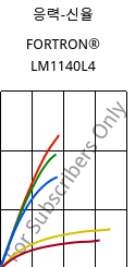 응력-신율 , FORTRON® LM1140L4, PPS-GF40, Celanese