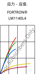 应力－应变.  , FORTRON® LM1140L4, PPS-GF40, Celanese