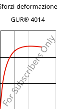 Sforzi-deformazione , GUR® 4014, (PE-UHMW), Celanese
