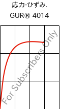  応力-ひずみ. , GUR® 4014, (PE-UHMW), Celanese