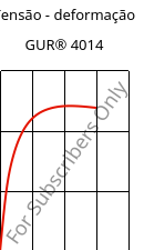 Tensão - deformação , GUR® 4014, (PE-UHMW), Celanese