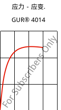 应力－应变.  , GUR® 4014, (PE-UHMW), Celanese