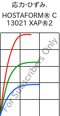  応力-ひずみ. , HOSTAFORM® C 13021 XAP®2, POM, Celanese
