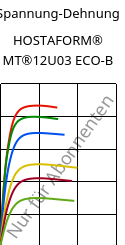 Spannung-Dehnung , HOSTAFORM® MT®12U03 ECO-B, POM, Celanese