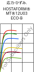  応力-ひずみ. , HOSTAFORM® MT®12U03 ECO-B, POM, Celanese