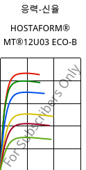 응력-신율 , HOSTAFORM® MT®12U03 ECO-B, POM, Celanese