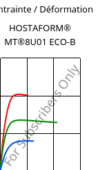 Contrainte / Déformation , HOSTAFORM® MT®8U01 ECO-B, POM, Celanese