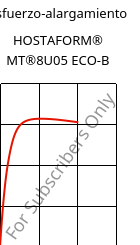 Esfuerzo-alargamiento , HOSTAFORM® MT®8U05 ECO-B, POM, Celanese