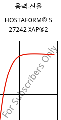 응력-신율 , HOSTAFORM® S 27242 XAP®2, POM, Celanese
