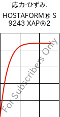  応力-ひずみ. , HOSTAFORM® S 9243 XAP®2, POM, Celanese