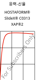응력-신율 , HOSTAFORM® SlideX® C0313 XAP®2, POM, Celanese