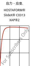 应力－应变.  , HOSTAFORM® SlideX® C0313 XAP®2, POM, Celanese